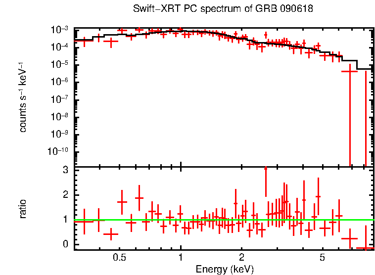 PC mode spectrum of GRB 090618
