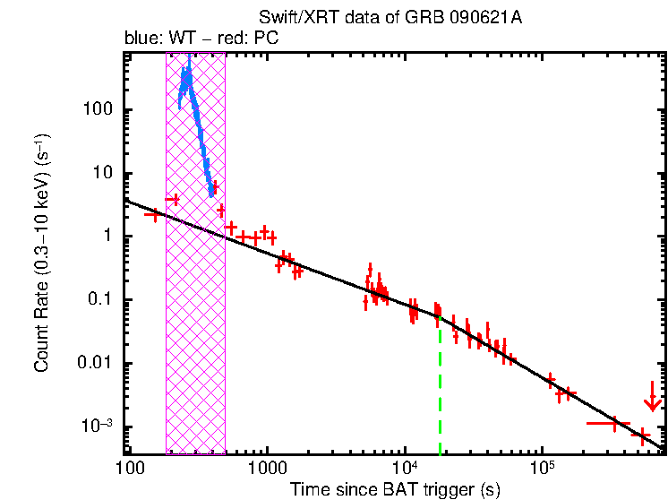 Fitted light curve of GRB 090621A