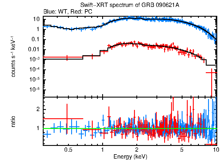 WT and PC mode spectra of GRB 090621A