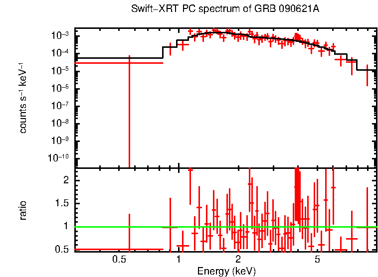 PC mode spectrum of GRB 090621A