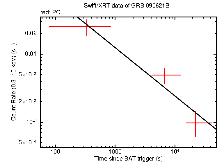 Fitted light curve of GRB 090621B