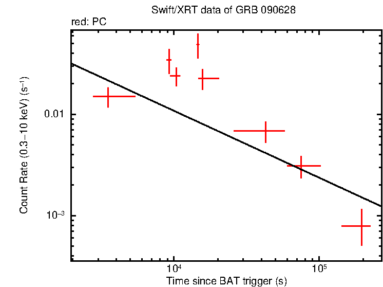 Fitted light curve of GRB 090628