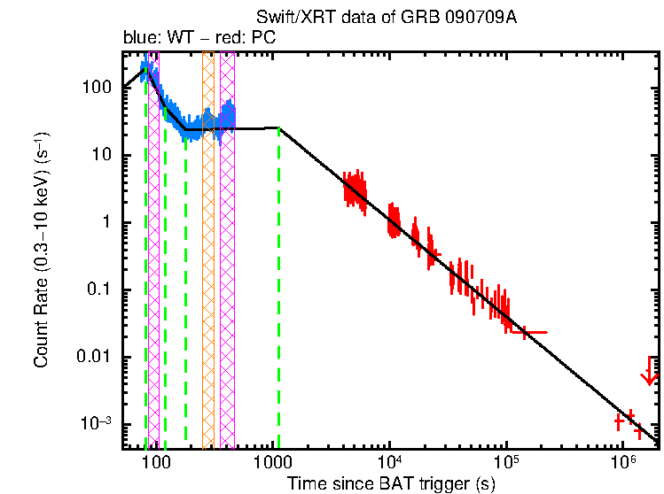 Fitted light curve of GRB 090709A