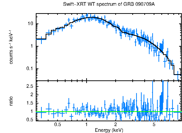 WT mode spectrum of GRB 090709A