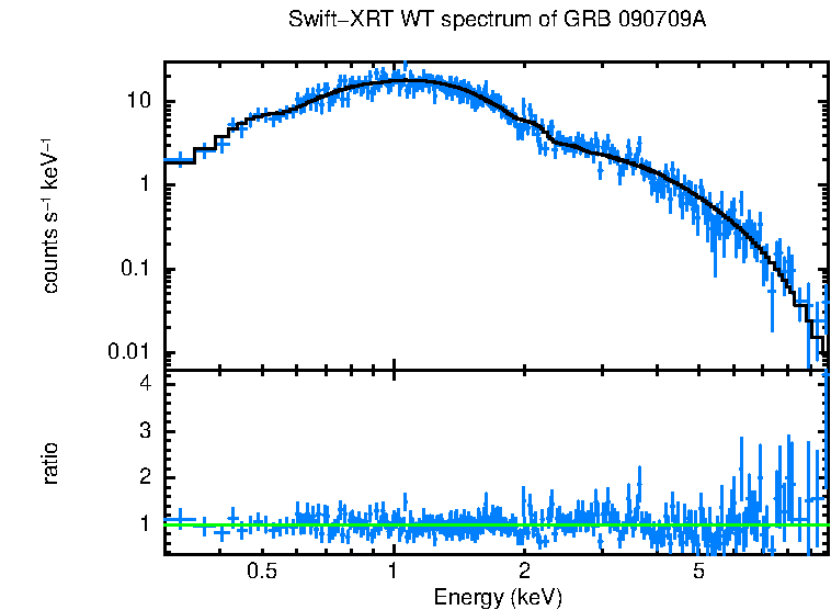 WT mode spectrum of GRB 090709A