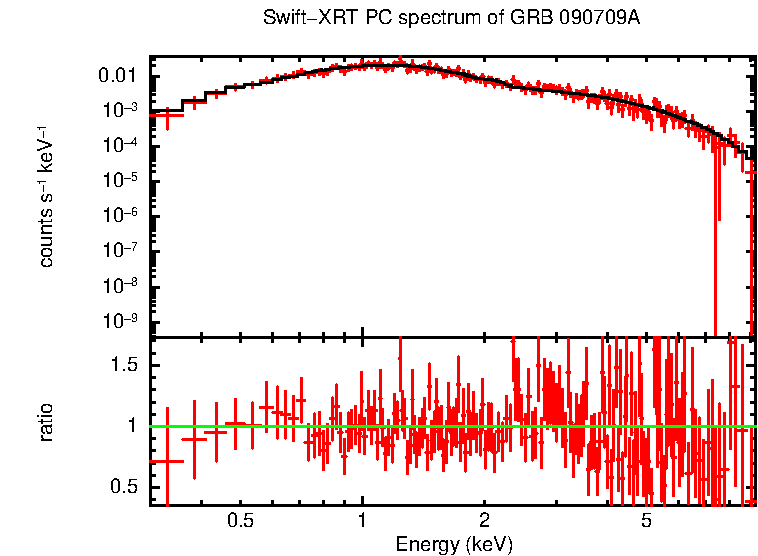 PC mode spectrum of GRB 090709A