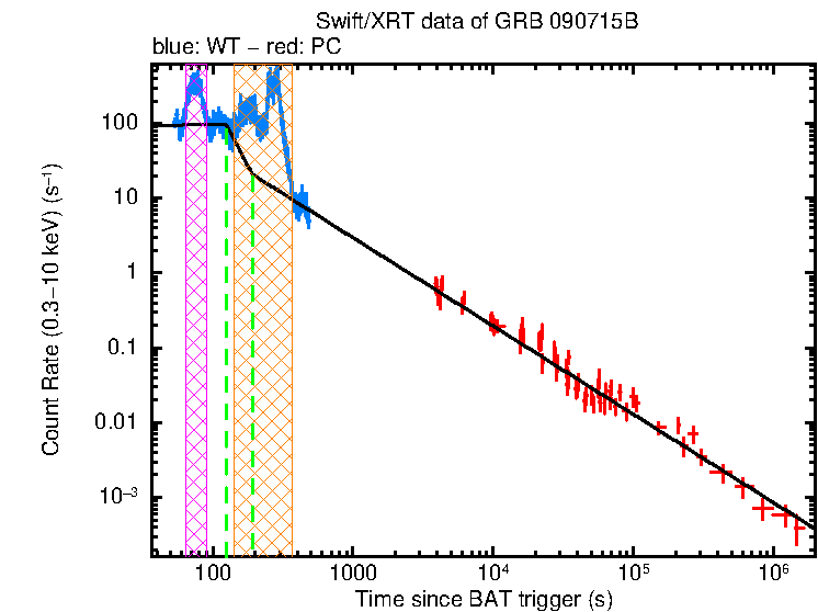 Fitted light curve of GRB 090715B