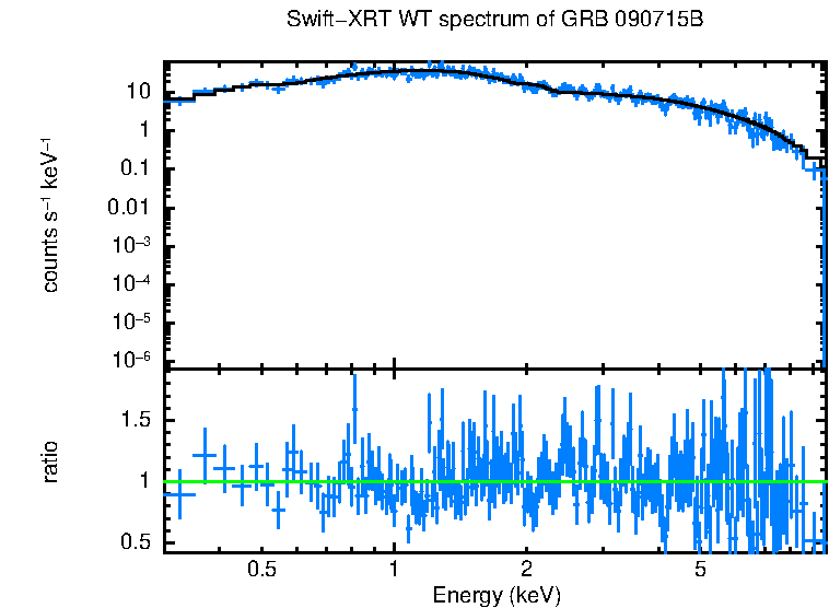 WT mode spectrum of GRB 090715B