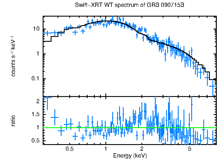 WT mode spectrum of GRB 090715B
