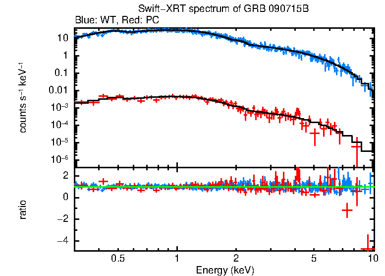WT and PC mode spectra of GRB 090715B