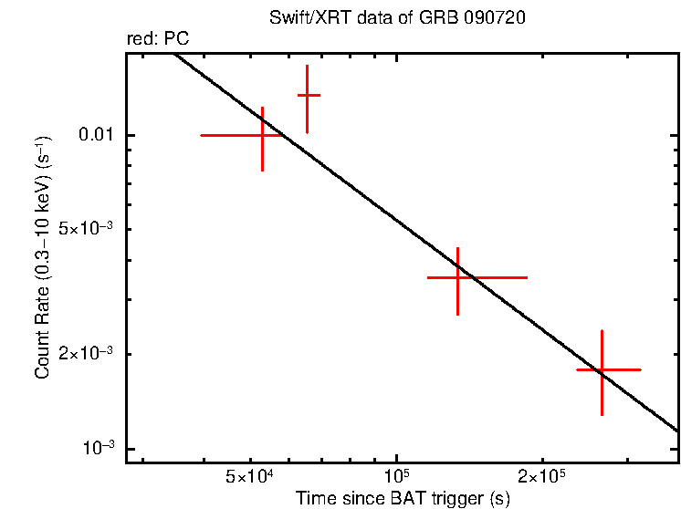 Fitted light curve of GRB 090720