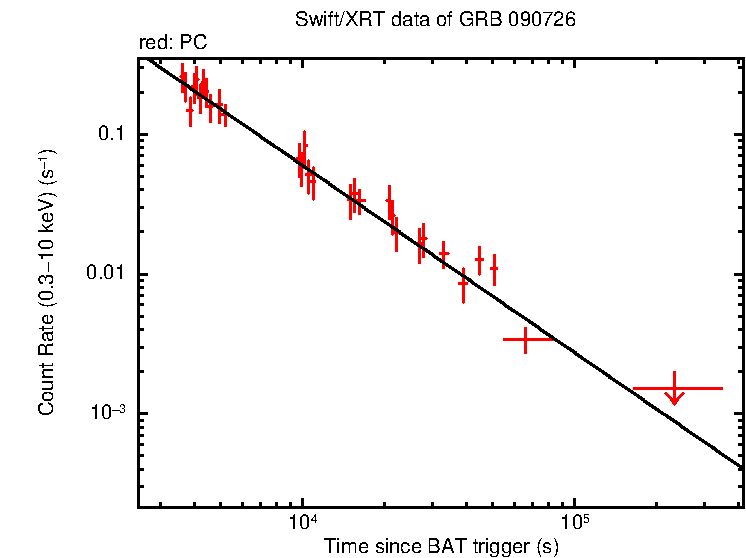 Fitted light curve of GRB 090726
