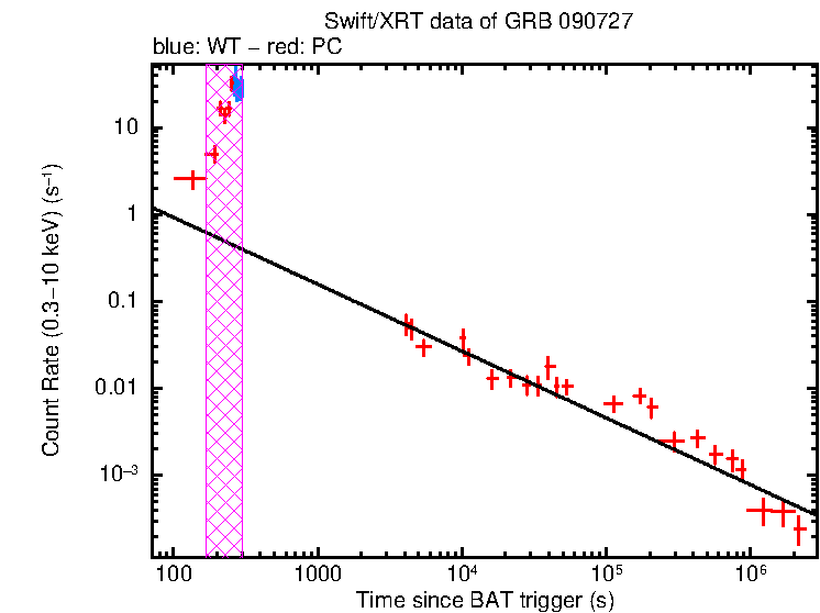 Fitted light curve of GRB 090727