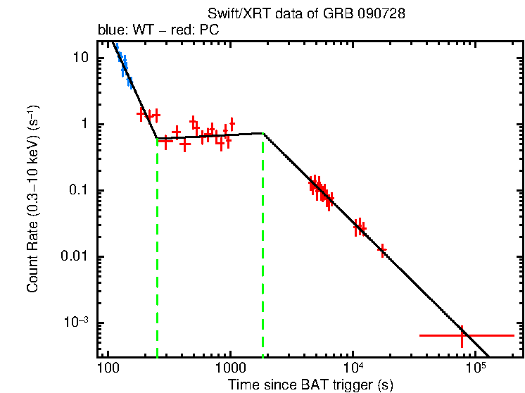 Fitted light curve of GRB 090728