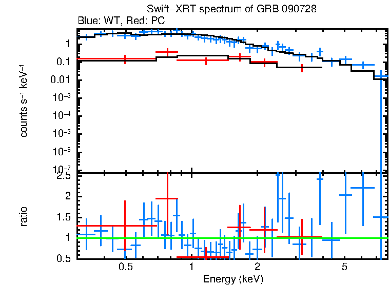 WT and PC mode spectra of GRB 090728
