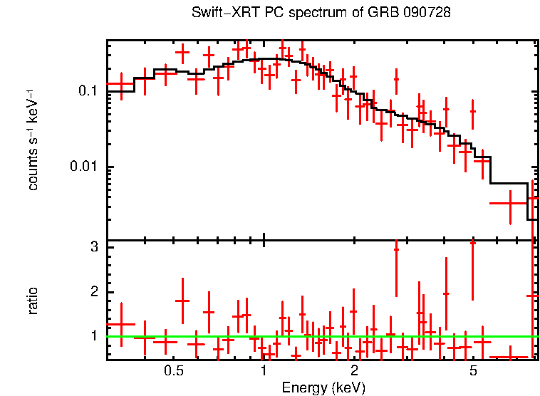 PC mode spectrum of GRB 090728