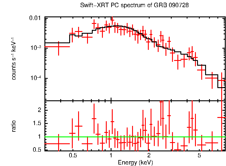 PC mode spectrum of GRB 090728