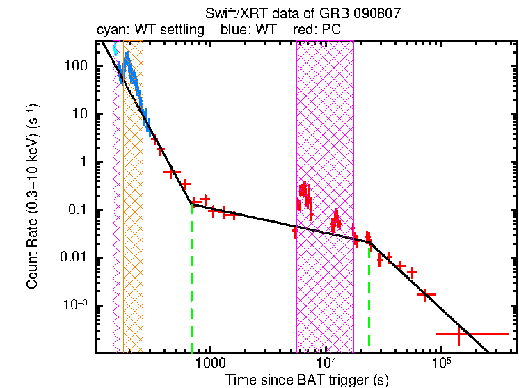 Fitted light curve of GRB 090807