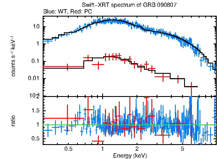 WT and PC mode spectra of GRB 090807