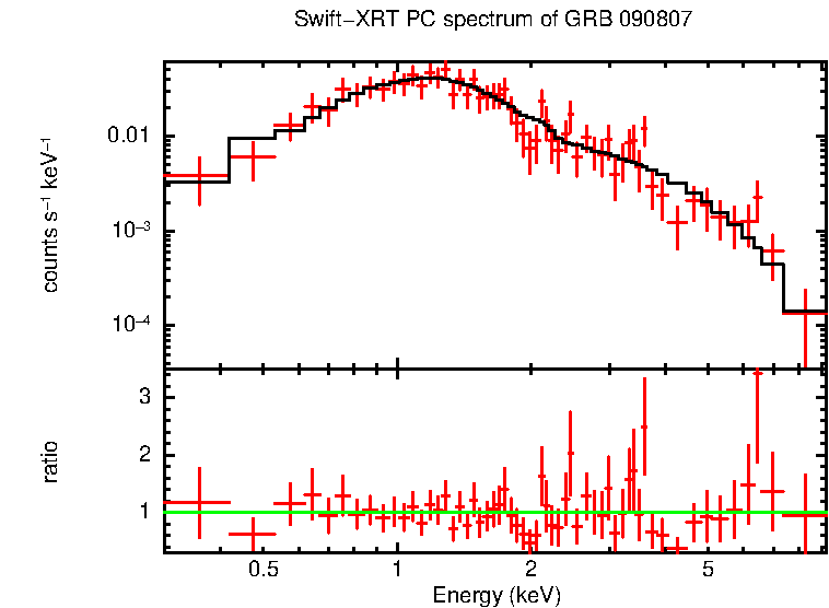 PC mode spectrum of GRB 090807