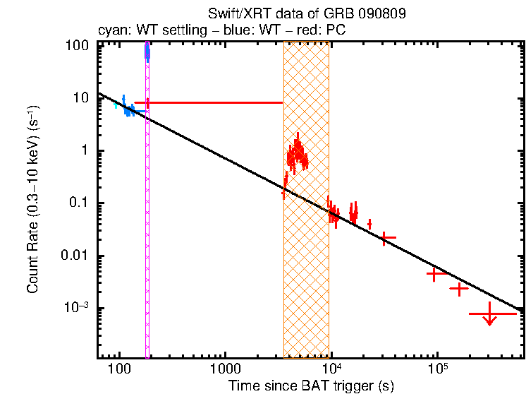 Fitted light curve of GRB 090809