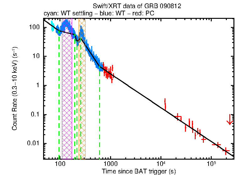 Fitted light curve of GRB 090812
