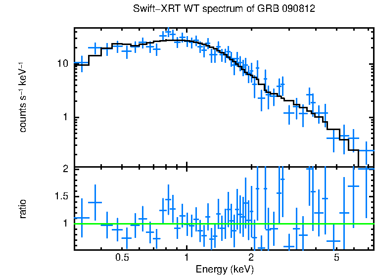 WT mode spectrum of GRB 090812