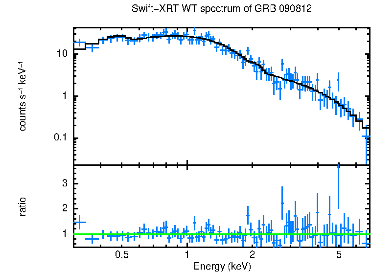 WT mode spectrum of GRB 090812