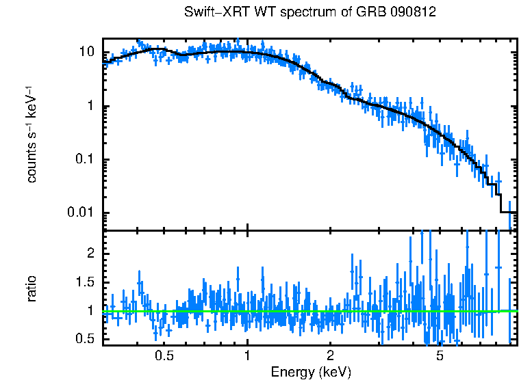 WT mode spectrum of GRB 090812