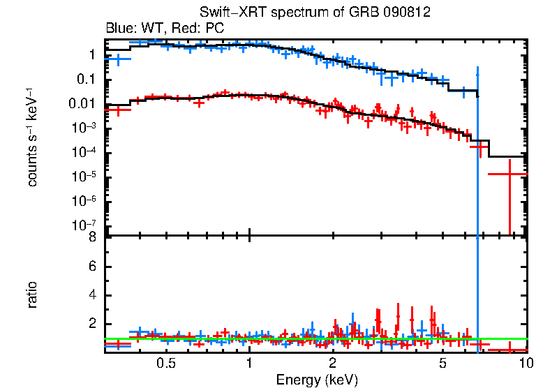 WT and PC mode spectra of GRB 090812