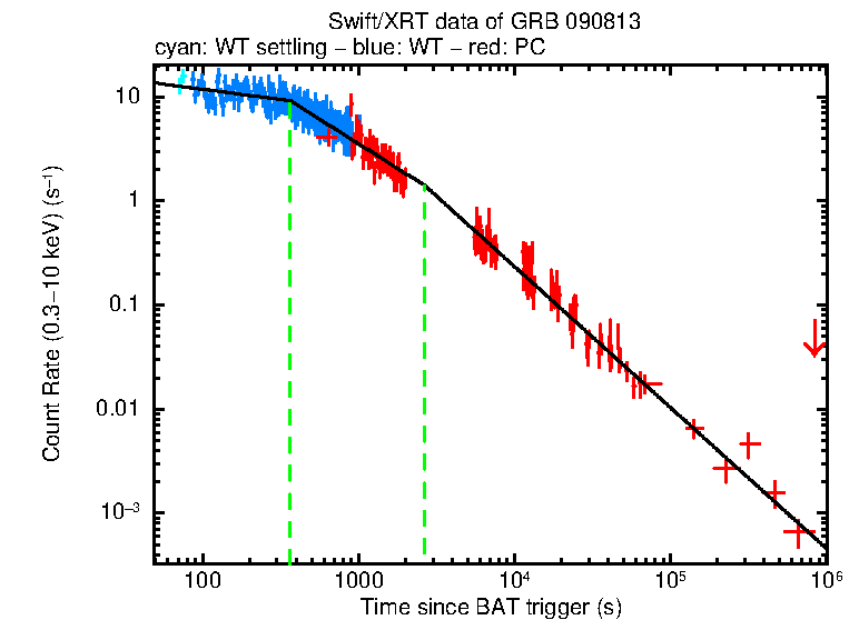 Fitted light curve of GRB 090813