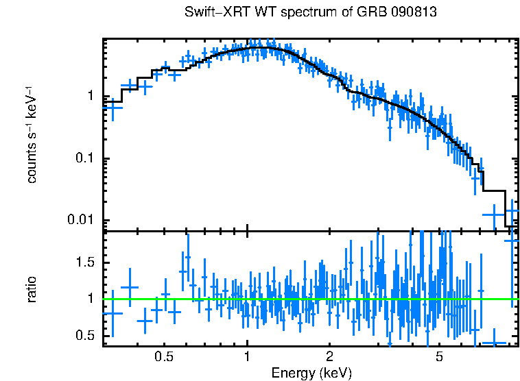 WT mode spectrum of GRB 090813