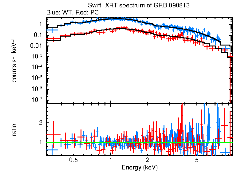 WT and PC mode spectra of GRB 090813