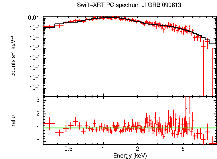 PC mode spectrum of GRB 090813