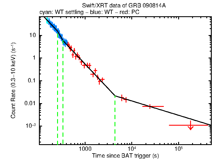 Fitted light curve of GRB 090814A