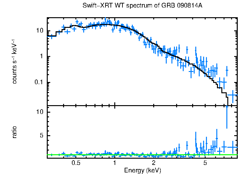 WT mode spectrum of GRB 090814A
