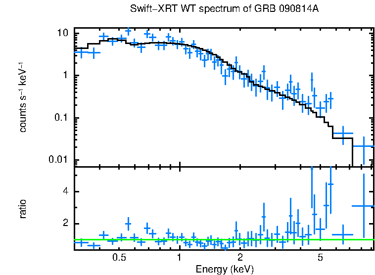 WT mode spectrum of GRB 090814A
