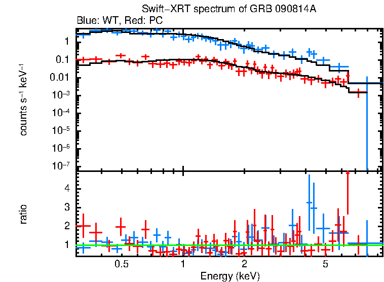 WT and PC mode spectra of GRB 090814A