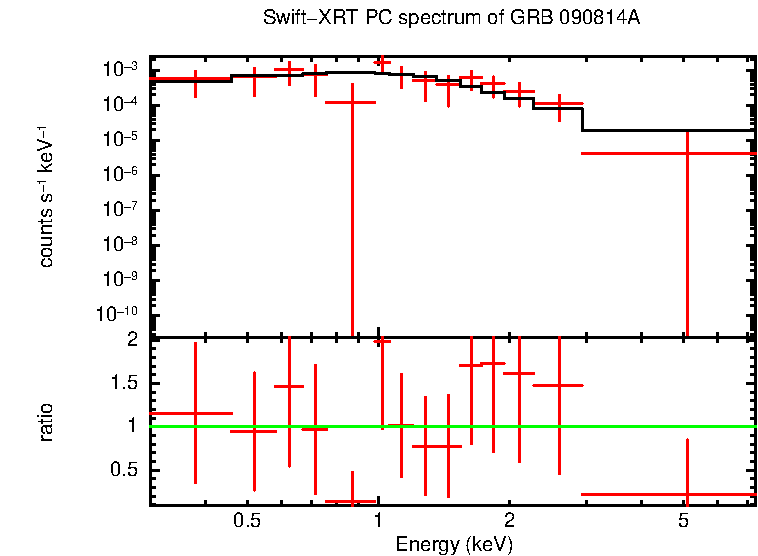 PC mode spectrum of GRB 090814A