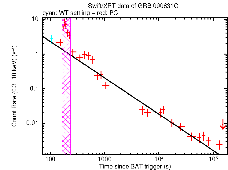 Fitted light curve of GRB 090831C