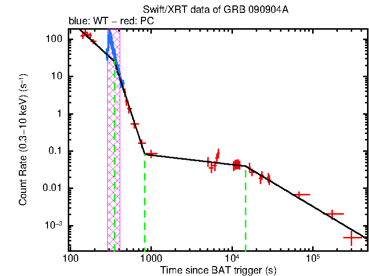 Fitted light curve of GRB 090904A