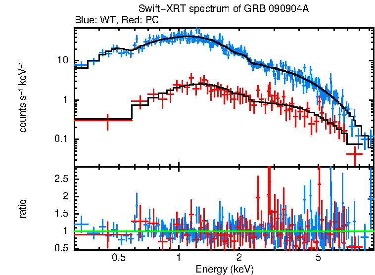 WT and PC mode spectra of GRB 090904A