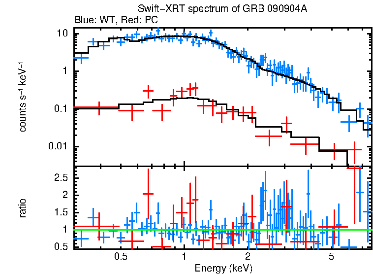WT and PC mode spectra of GRB 090904A