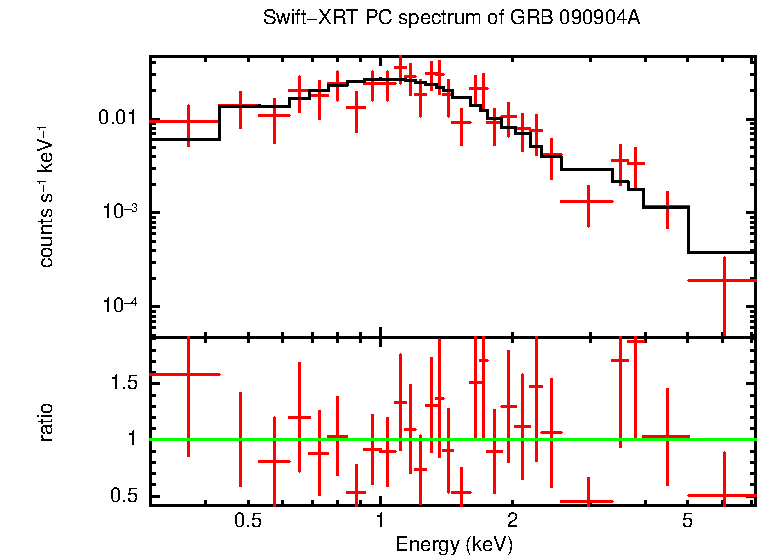 PC mode spectrum of GRB 090904A