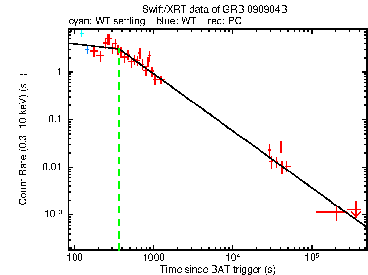 Fitted light curve of GRB 090904B