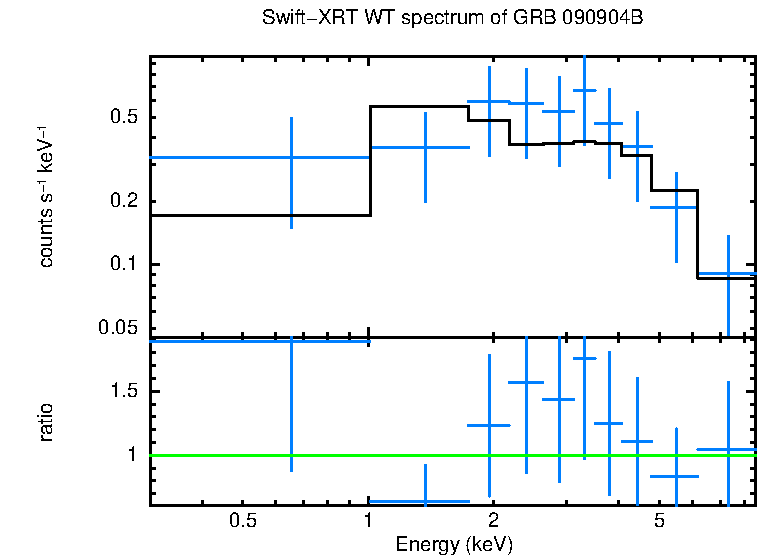 WT mode spectrum of GRB 090904B