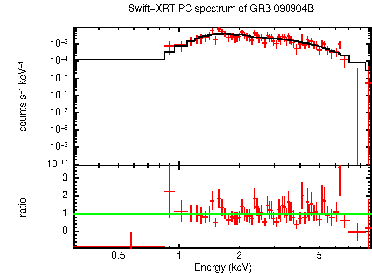 PC mode spectrum of GRB 090904B