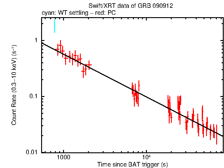 Fitted light curve of GRB 090912