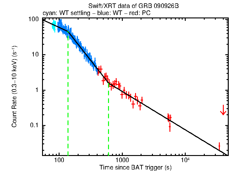 Fitted light curve of GRB 090926B