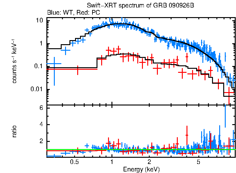 WT and PC mode spectra of GRB 090926B